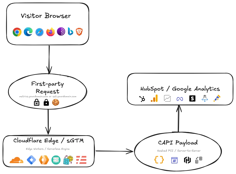 Server-Side sGTM & ITP Tracking Infrastructure